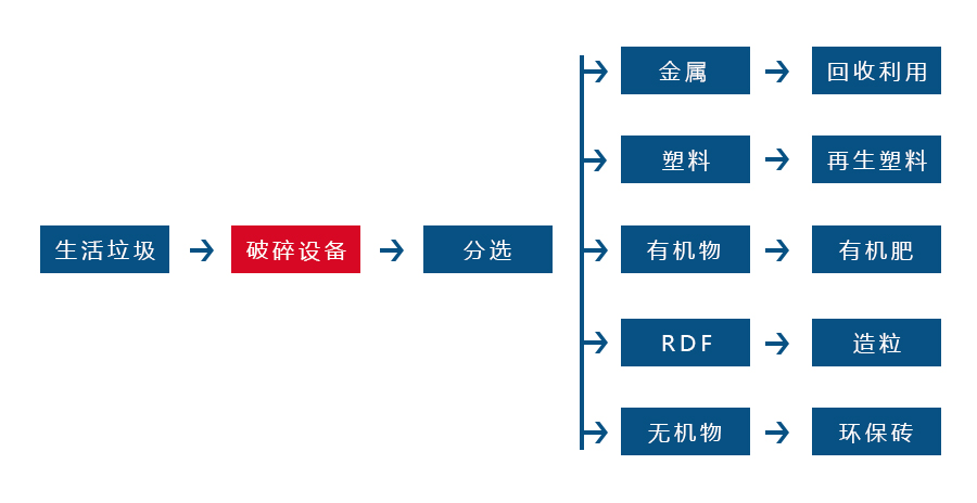 生活垃圾撕碎機針對各種生活垃圾物料而設(shè)計